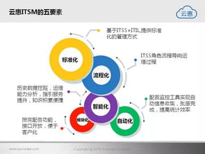 云惠ITSM 2.0 引領(lǐng)智能IT運(yùn)營(yíng)新紀(jì)元的軟件開(kāi)發(fā)解決方案