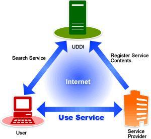 UDDI 驅動軟件服務發現的標準化引擎